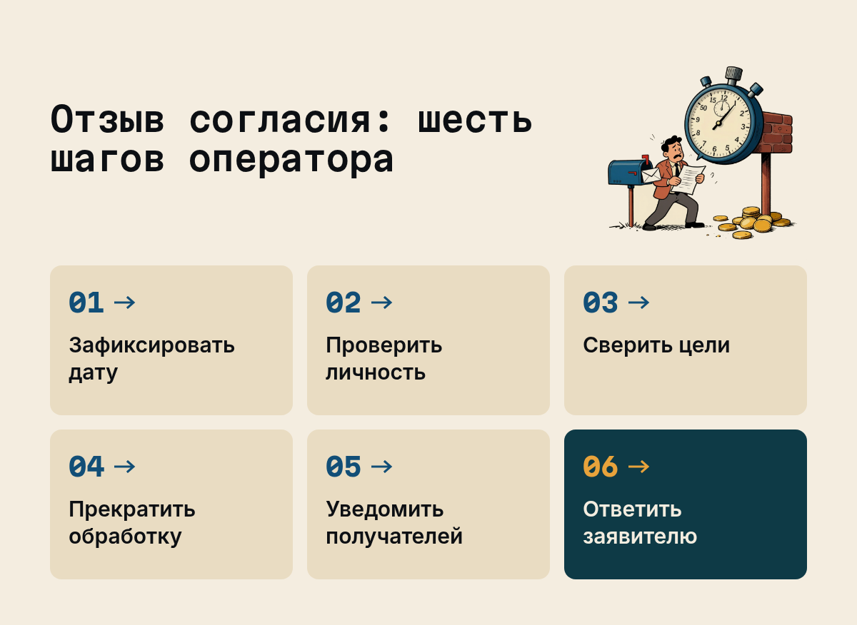 Отзыв согласия: шесть шагов оператора: Зафиксировать дату, Проверить личность, Сверить цели, Прекратить обработку, Уведомить получателей, Ответить заявителю. Иллюстрация к разделу Порядок действий оператора, вид: схема процесса
