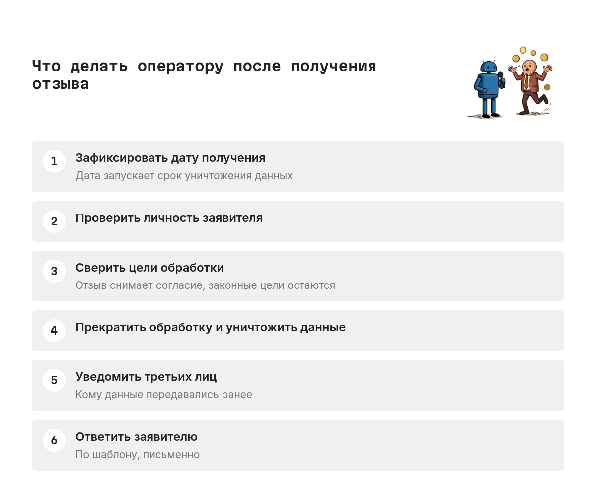 Схема из шести последовательных шагов: зафиксировать дату получения отзыва, проверить личность заявителя, сверить цели обработки, прекратить обработку и уничтожить данные, уведомить третьих лиц, куда передавались данные, направить ответ заявителю.
