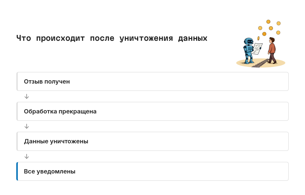 Цепочка из четырёх звеньев: отзыв согласия получен, обработка прекращена, данные уничтожены, уведомлены получатели данных и сам заявитель. Каждое звено закрывает одно обязательство оператора по закону.