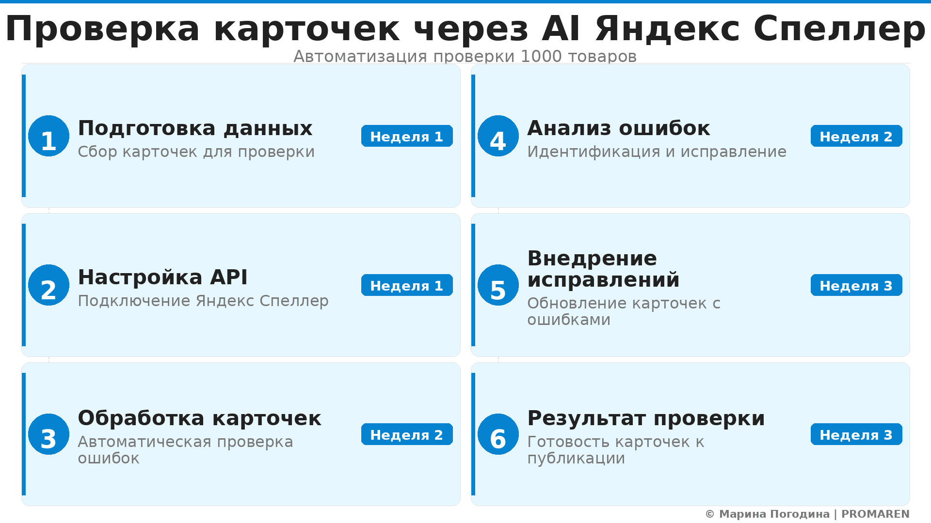 Гайд: Проверка карточек через AI Яндекс Спеллер