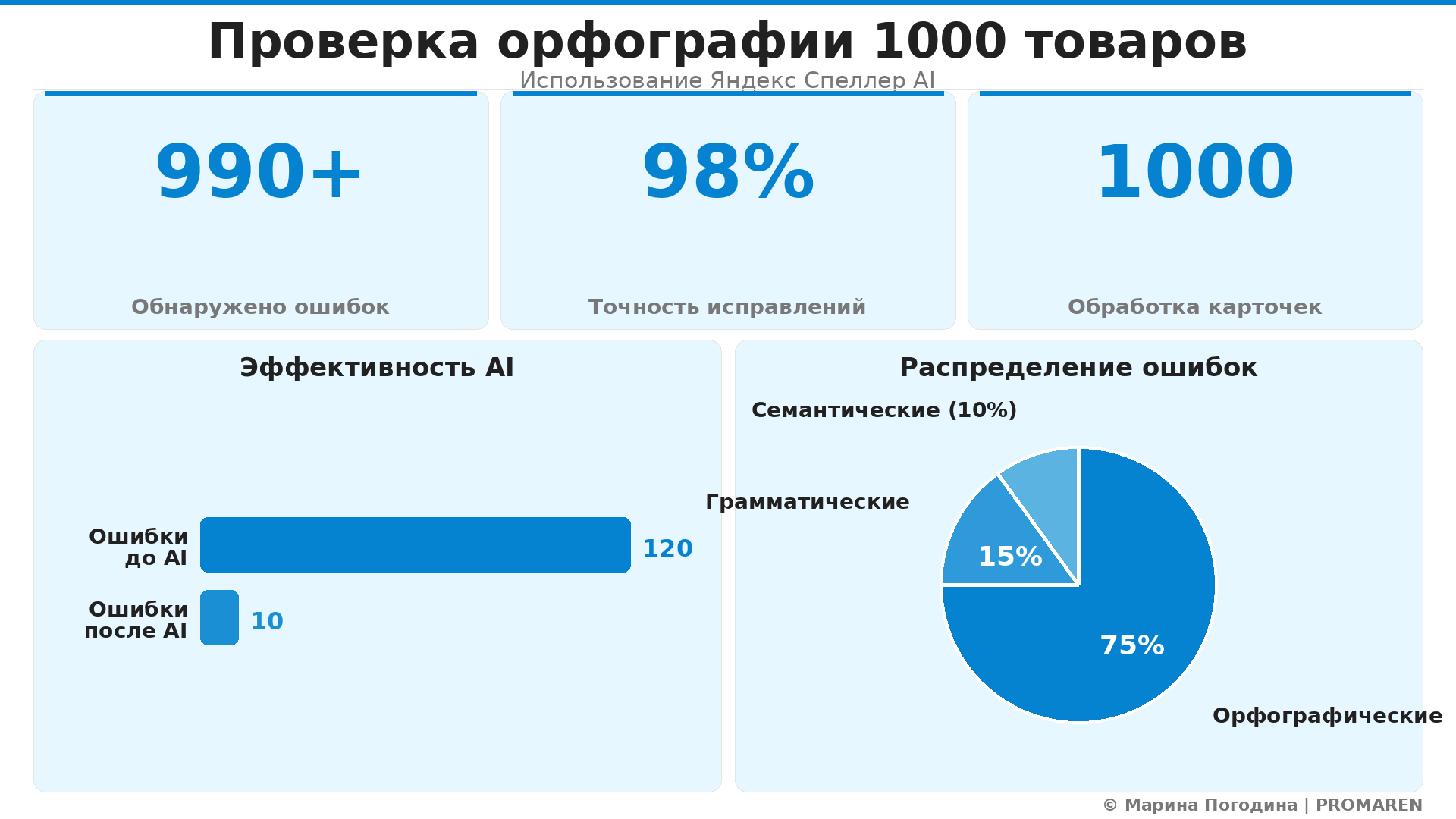 Инфографика: Проверка орфографии 1000 товаров