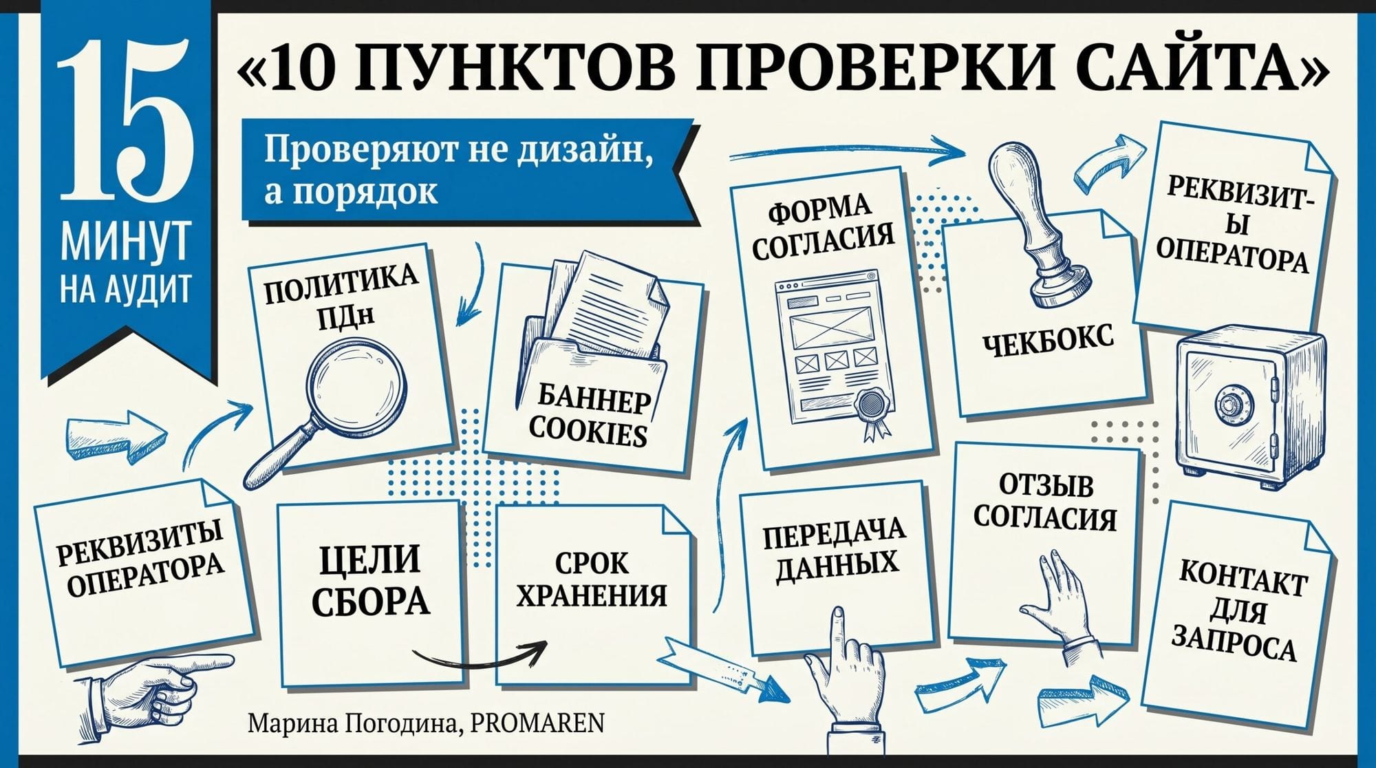 Инфографика с 10 пунктами проверки сайта на соответствие 152-ФЗ | Марина Погодина, PROMAREN
