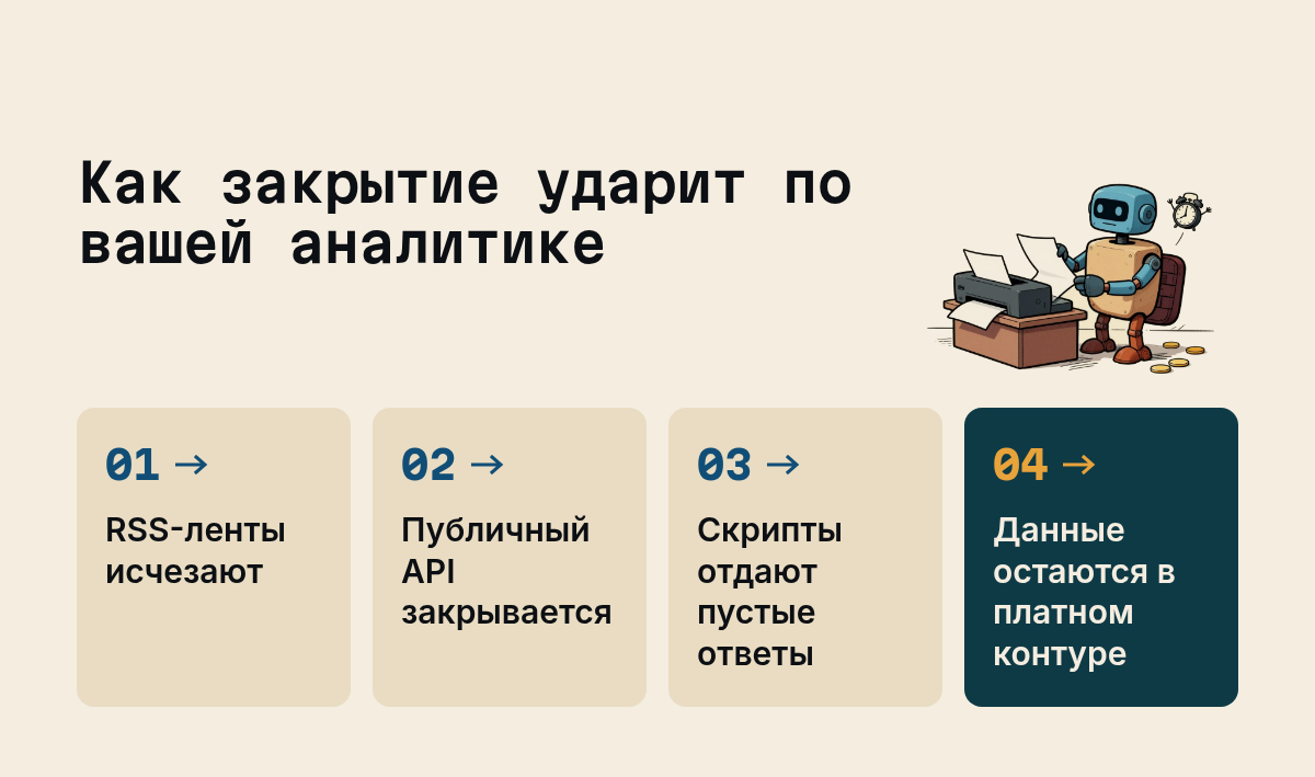 Как закрытие ударит по вашей аналитике: RSS-ленты исчезают, Публичный API закрывается, Скрипты отдают пустые ответы, Данные остаются в платном контуре. Иллюстрация к разделу Что именно закрыли и почему, вид: схема процесса