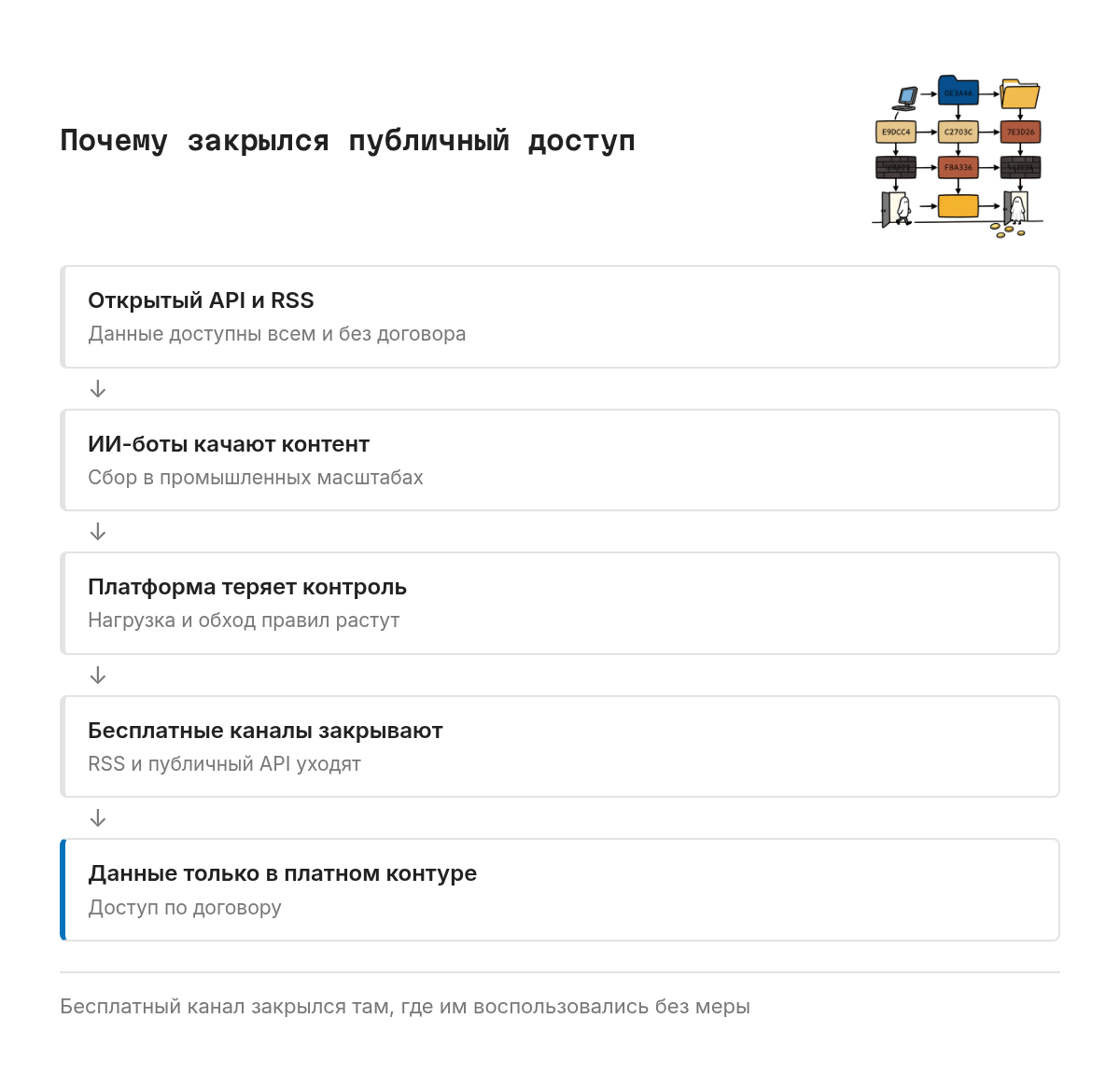 Схема-цепочка из пяти звеньев: публичный API и RSS открывают данные, ИИ-боты качают контент в промышленных масштабах, нагрузка и потеря контроля растут, платформа закрывает бесплатные каналы, данные остаются только в платном контуре.