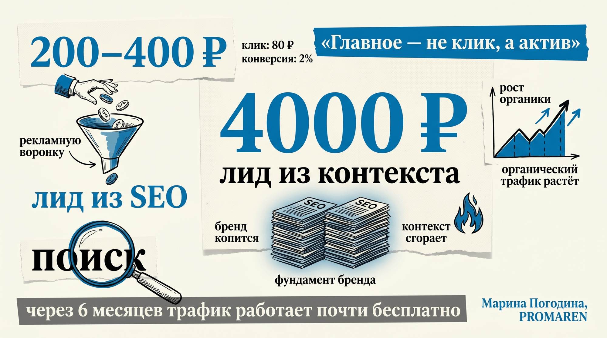 Инфографика сравнивает стоимость лида из контекста и SEO с крупными цифрами и коллажем | Марина Погодина, PROMAREN