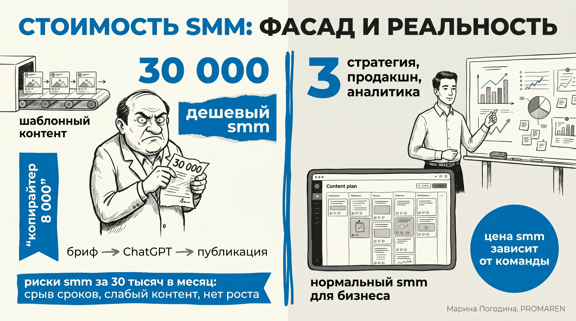 Инфографика сравнивает дешевый SMM за 30 тысяч и системное продвижение для бизнеса | Марина Погодина, PROMAREN
