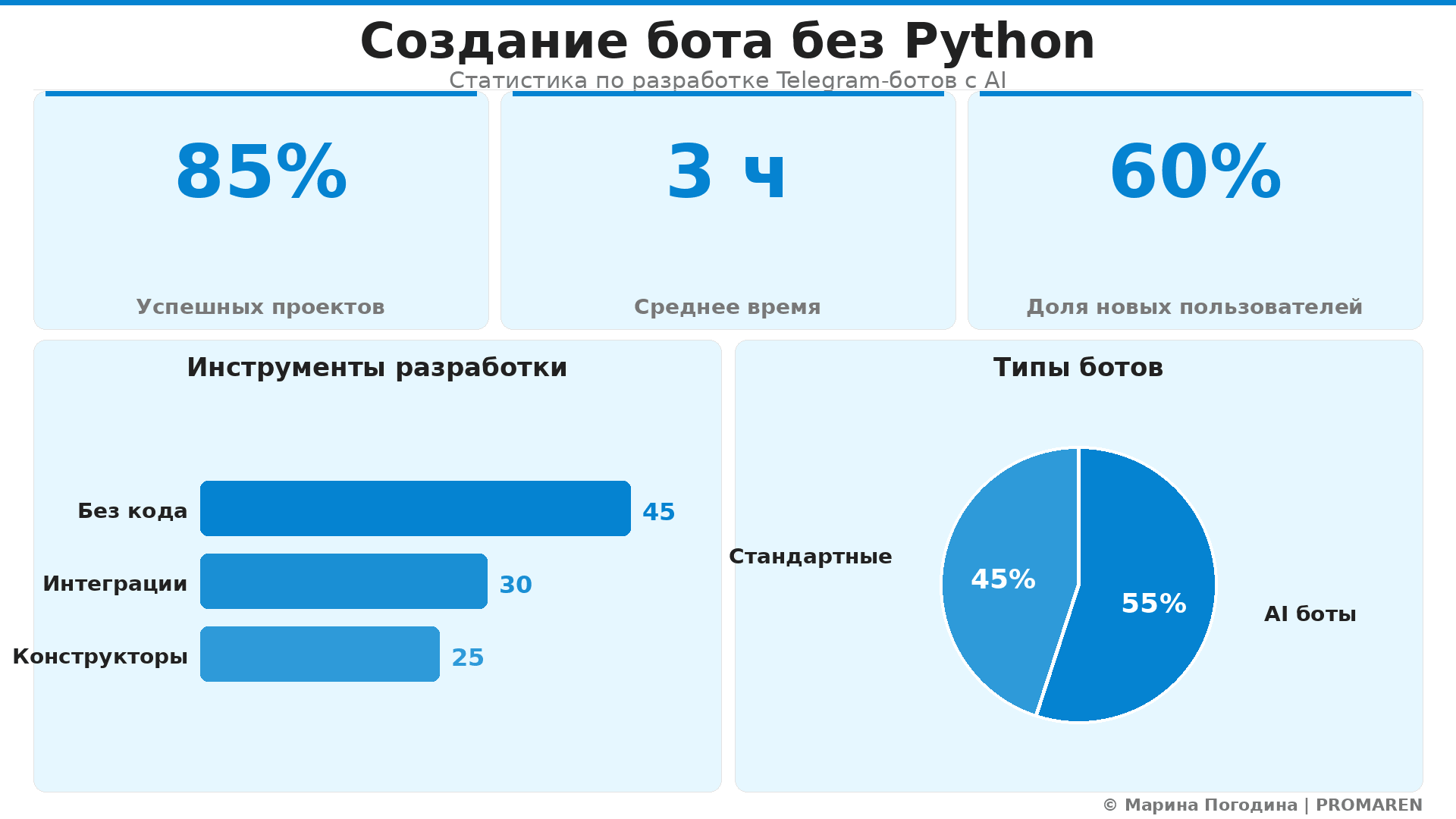 Data Visualization: Создание бота без Python. Элементов: 5. Автор: Марина Погодина | PROMAREN