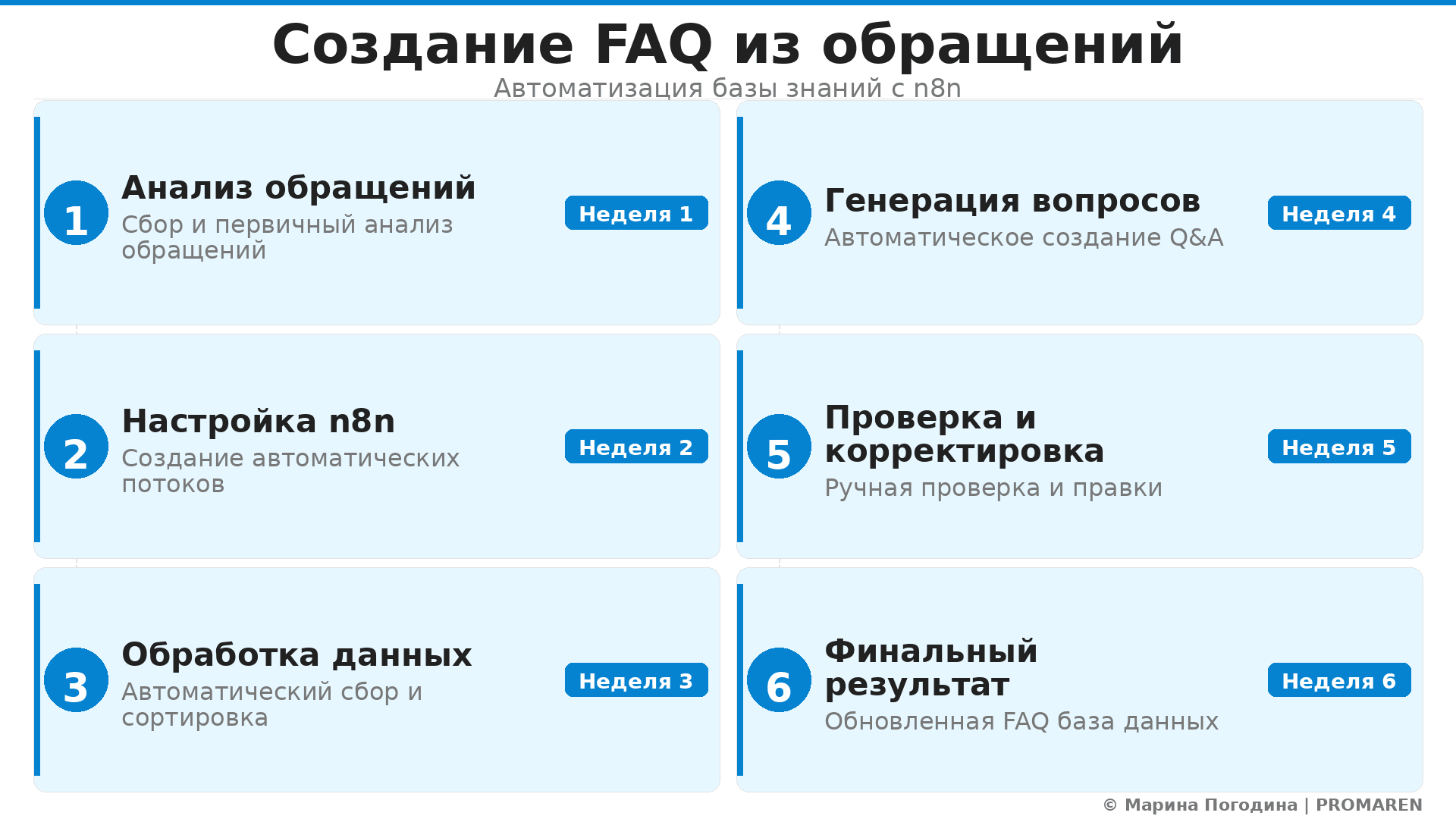 Пошаговая инфографика: Создание FAQ из обращений. Автор: Марина Погодина | PROMAREN