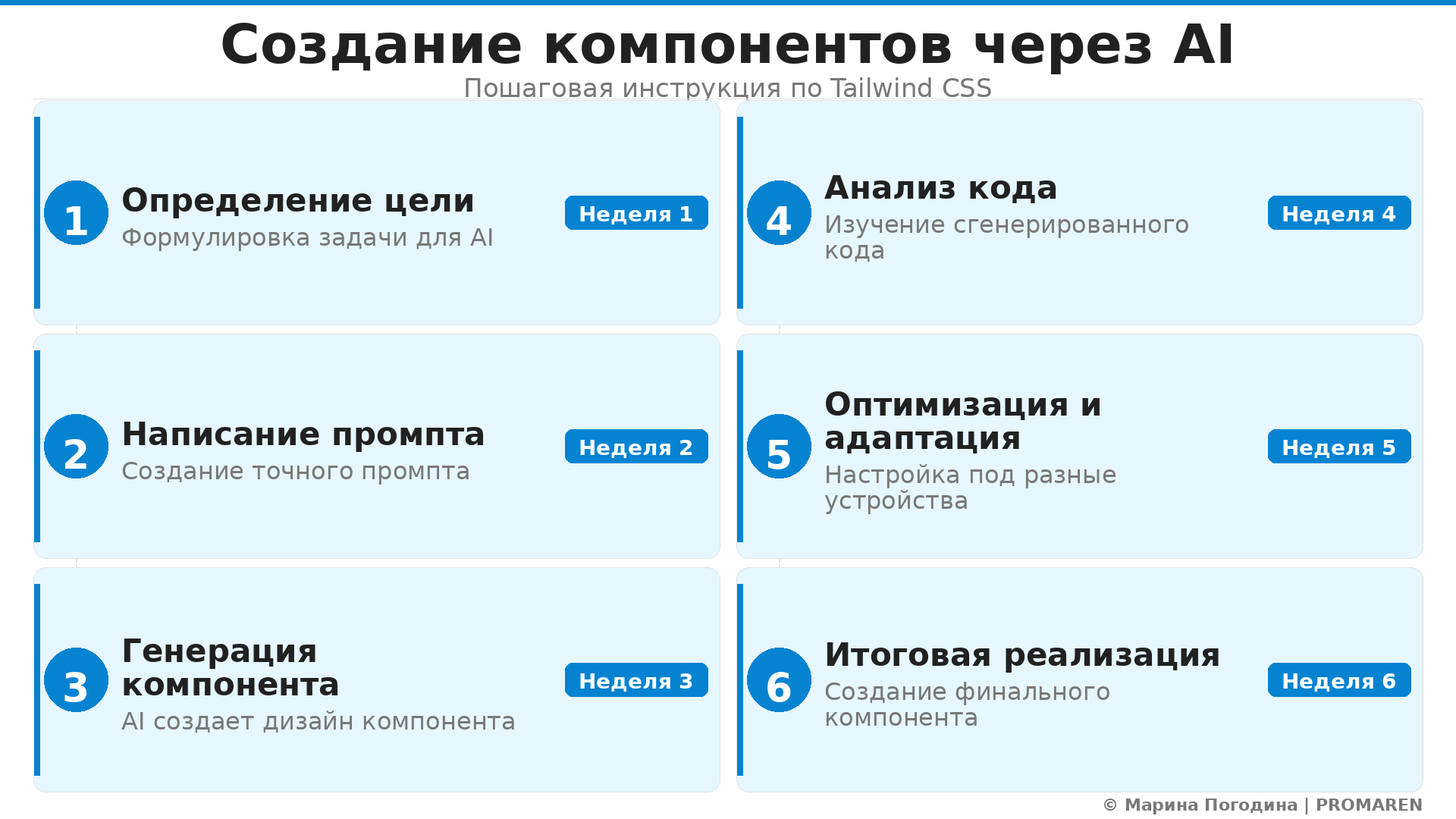 Пошаговая инфографика: Создание компонентов через AI. Автор: Марина Погодина | PROMAREN