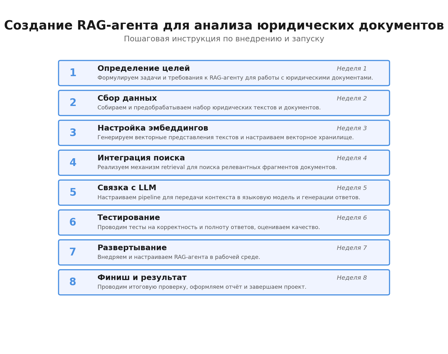 Пошаговая инфографика: Создание RAG-агента для анализа юридических документов. Автор: Marina Pogodina.