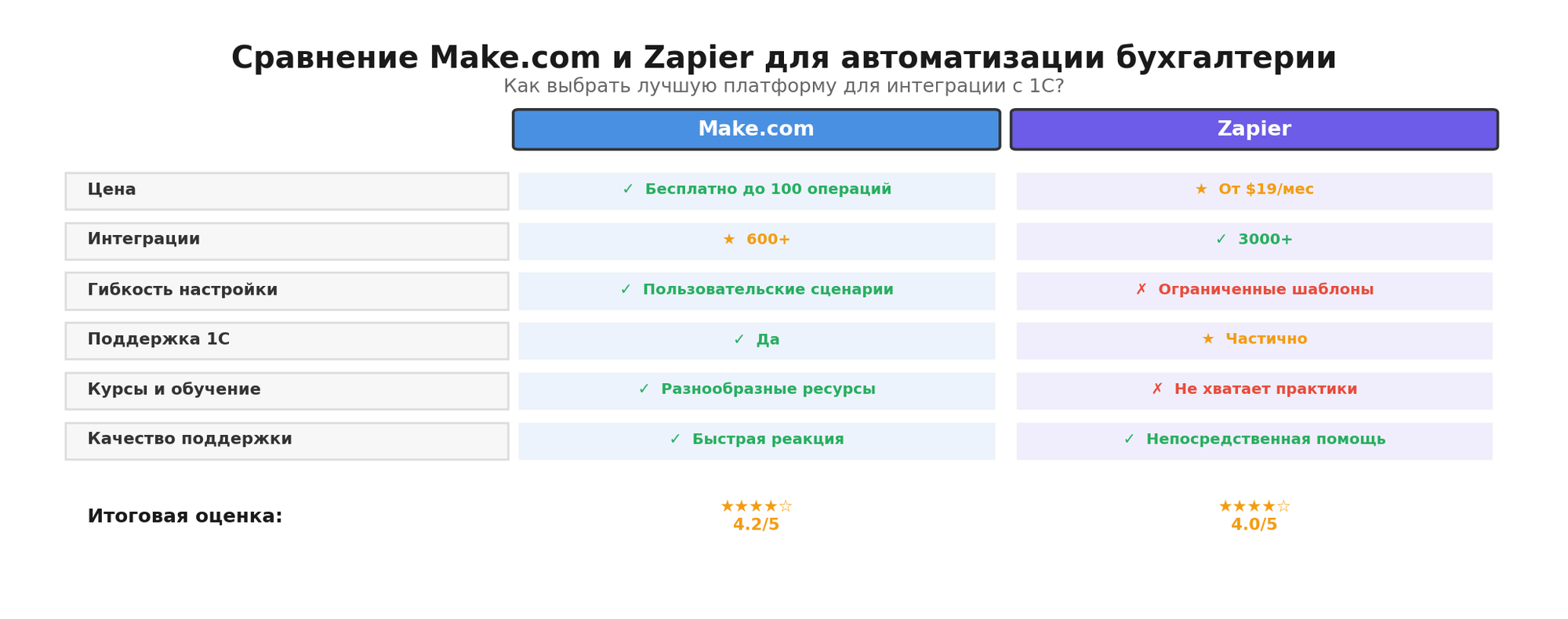 Сравнительная инфографика: Сравнение Make.com и Zapier для автоматизации бухгалтерии. Автор: Marina Pogodina