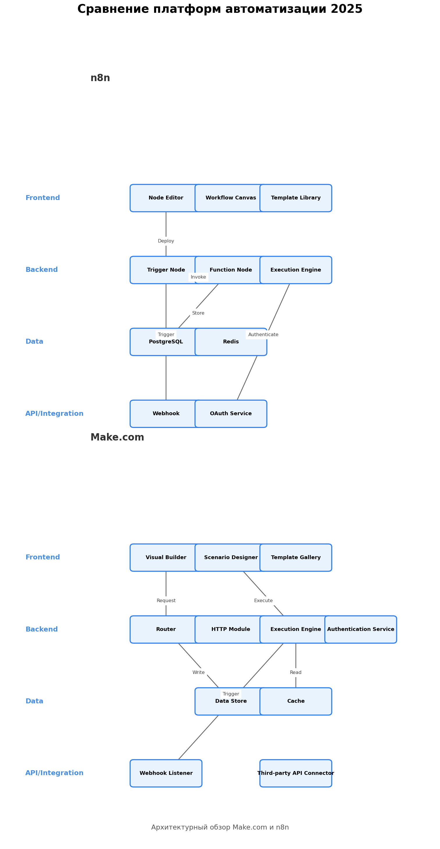 Solution Blueprint: сравнение платформ автоматизации 2025. Автор: Marina Pogodina