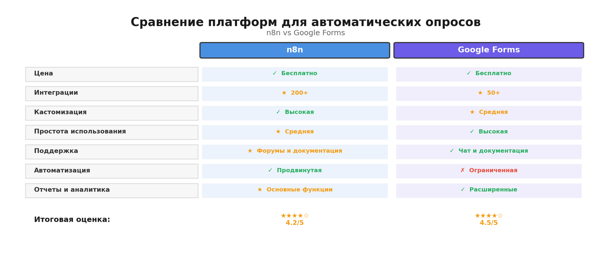 Сравнительная инфографика: Сравнение платформ для автоматических опросов. Автор: Marina Pogodina