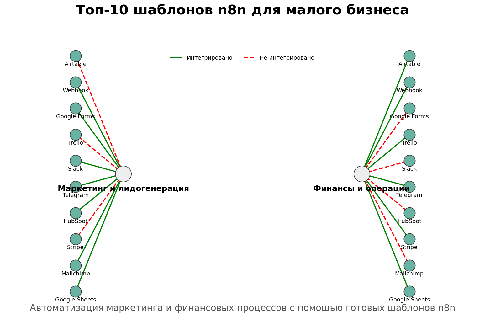 Топ-10 шаблонов n8n для малого бизнеса. Автор: Marina Pogodina.