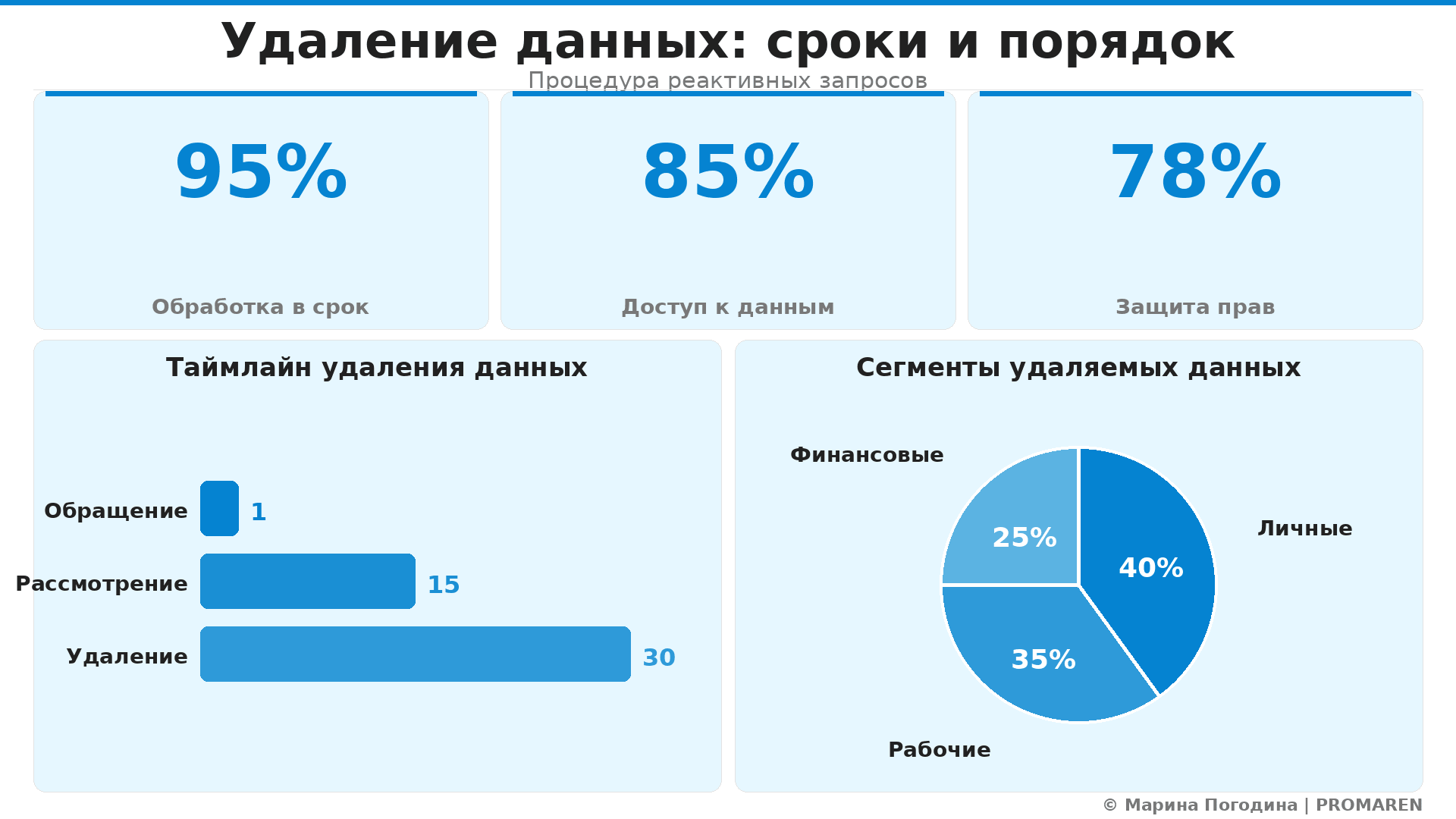 Data Visualization: Удаление данных: сроки и порядок. Элементов: 5. Автор: Марина Погодина | PROMAREN