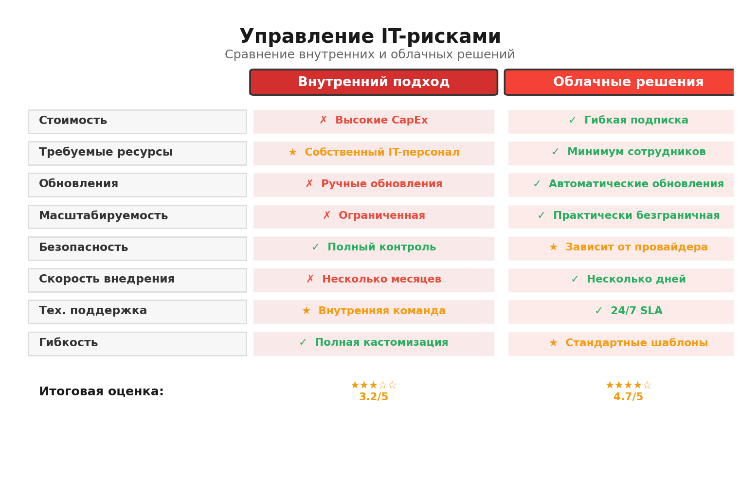 Сравнительная инфографика: Управление IT-рисками. Автор: Marina Pogodina, Сравнение: Управление IT-рисками