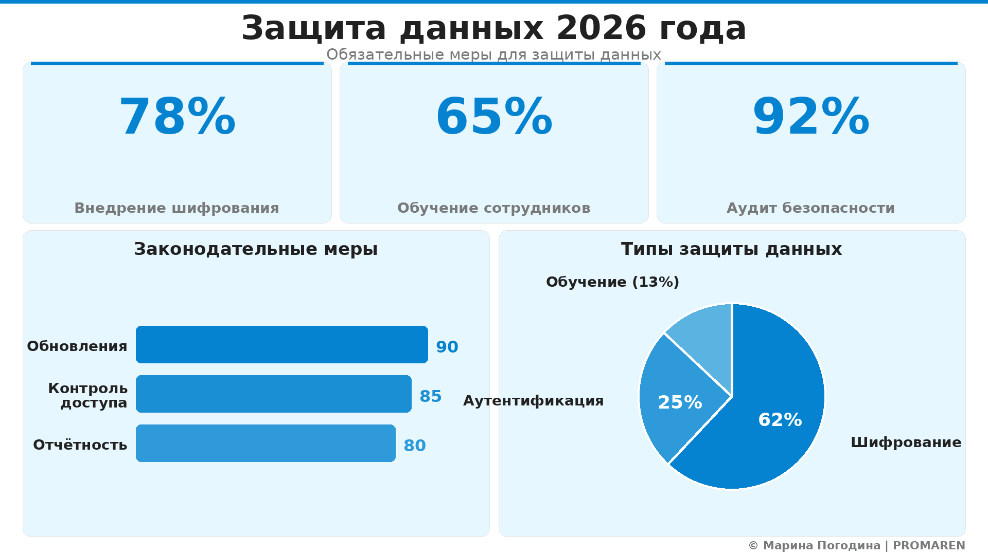 Data Visualization: Защита данных 2026 года. Элементов: 5. Автор: Марина Погодина | PROMAREN