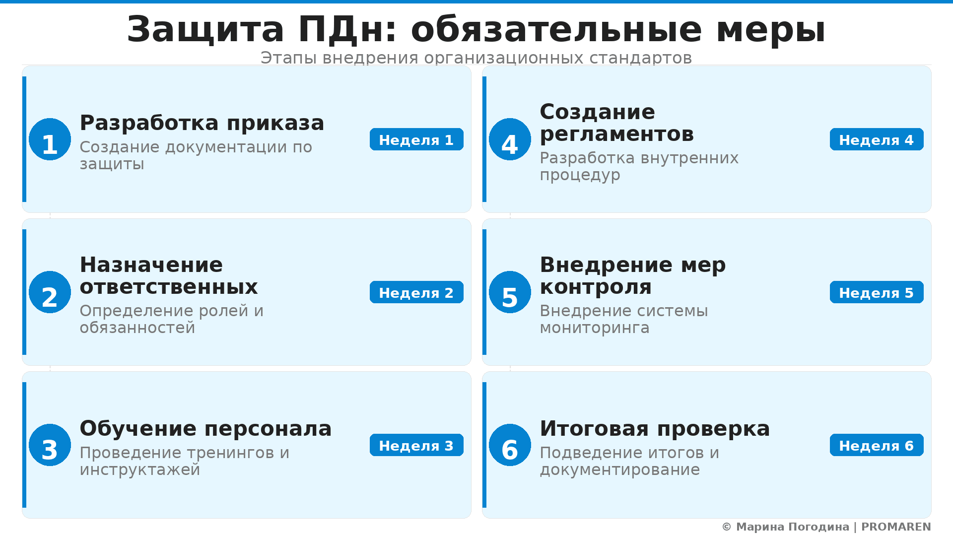Пошаговая инфографика: Защита ПДн: обязательные меры. Автор: Марина Погодина | PROMAREN